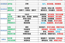 风帆纪元酒馆女角色喜好物品分享